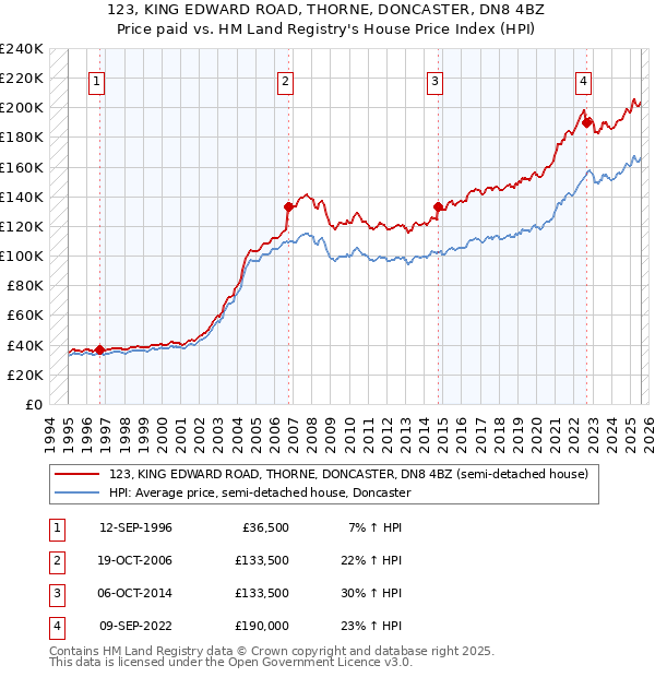 123, KING EDWARD ROAD, THORNE, DONCASTER, DN8 4BZ: Price paid vs HM Land Registry's House Price Index