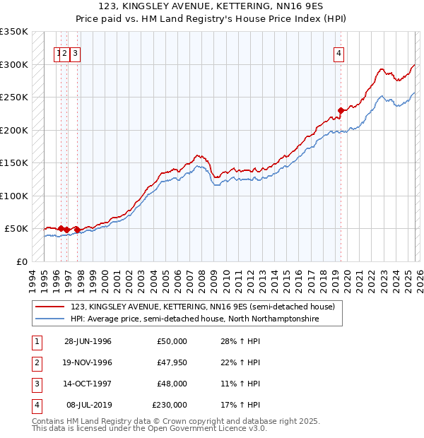 123, KINGSLEY AVENUE, KETTERING, NN16 9ES: Price paid vs HM Land Registry's House Price Index