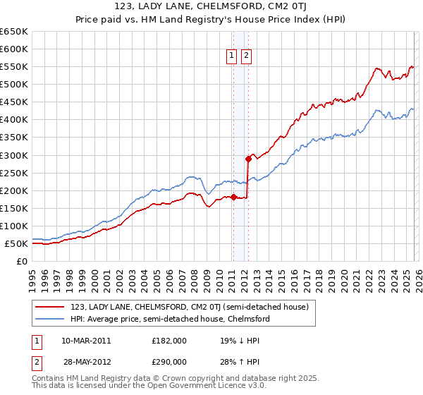 123, LADY LANE, CHELMSFORD, CM2 0TJ: Price paid vs HM Land Registry's House Price Index