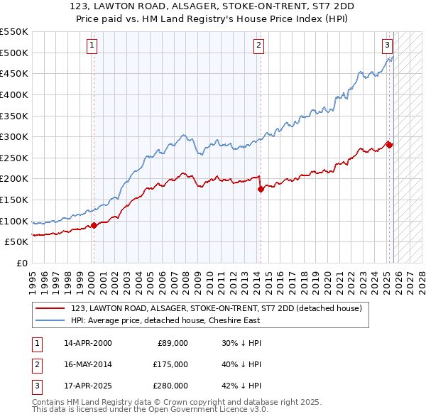123, LAWTON ROAD, ALSAGER, STOKE-ON-TRENT, ST7 2DD: Price paid vs HM Land Registry's House Price Index