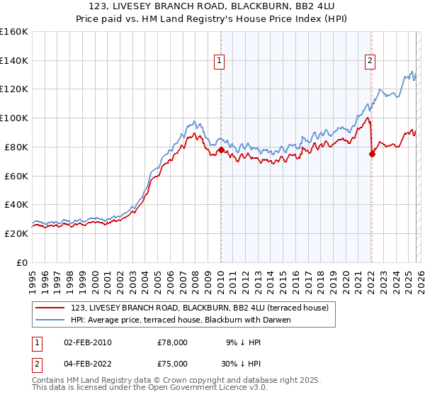 123, LIVESEY BRANCH ROAD, BLACKBURN, BB2 4LU: Price paid vs HM Land Registry's House Price Index
