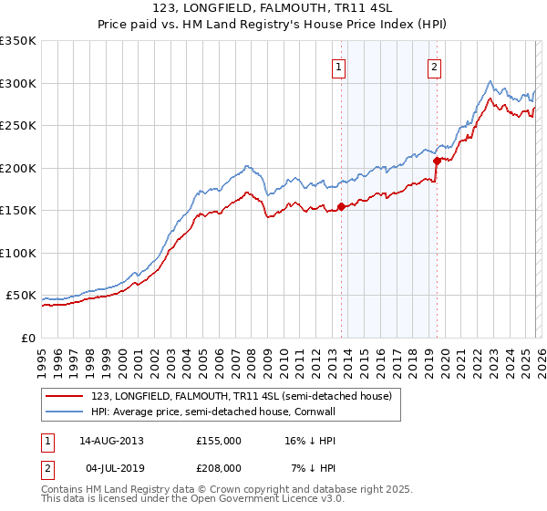 123, LONGFIELD, FALMOUTH, TR11 4SL: Price paid vs HM Land Registry's House Price Index