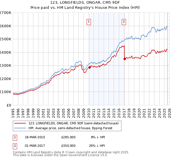 123, LONGFIELDS, ONGAR, CM5 9DF: Price paid vs HM Land Registry's House Price Index