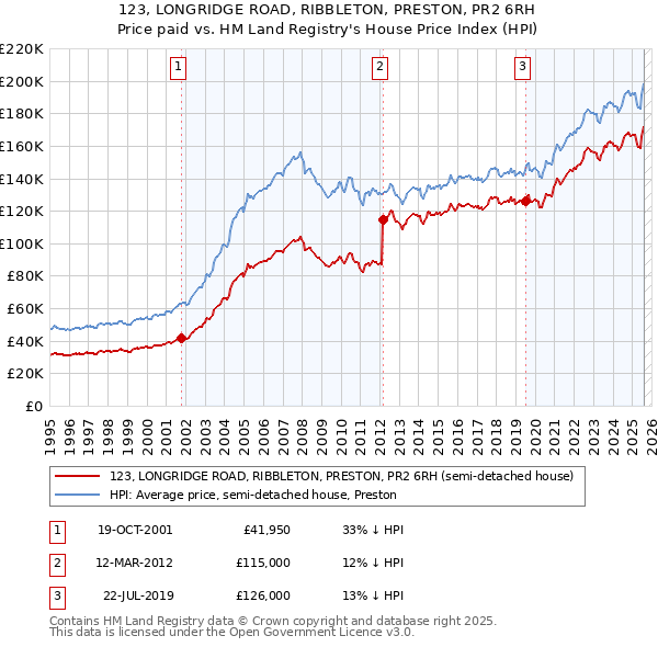 123, LONGRIDGE ROAD, RIBBLETON, PRESTON, PR2 6RH: Price paid vs HM Land Registry's House Price Index