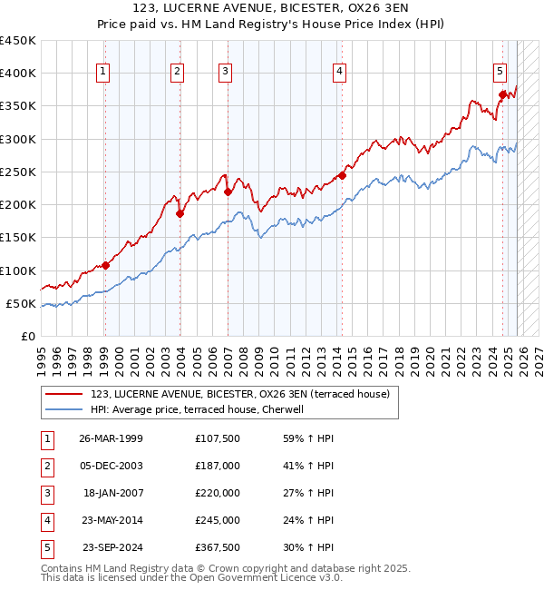 123, LUCERNE AVENUE, BICESTER, OX26 3EN: Price paid vs HM Land Registry's House Price Index