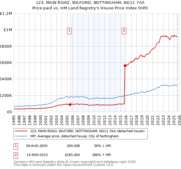 123, MAIN ROAD, WILFORD, NOTTINGHAM, NG11 7AA: Price paid vs HM Land Registry's House Price Index
