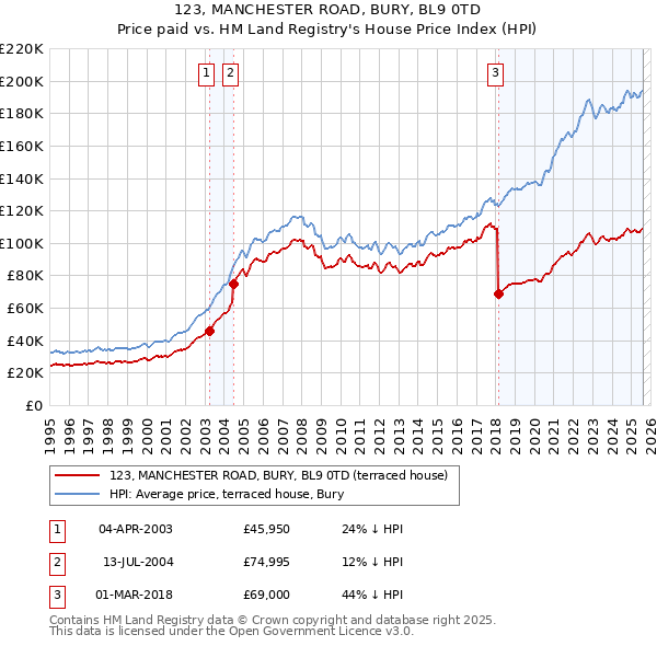 123, MANCHESTER ROAD, BURY, BL9 0TD: Price paid vs HM Land Registry's House Price Index