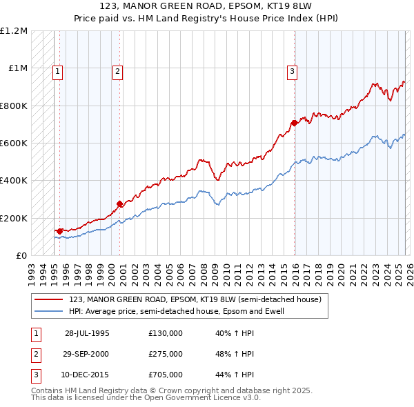 123, MANOR GREEN ROAD, EPSOM, KT19 8LW: Price paid vs HM Land Registry's House Price Index
