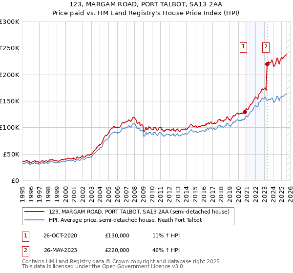 123, MARGAM ROAD, PORT TALBOT, SA13 2AA: Price paid vs HM Land Registry's House Price Index