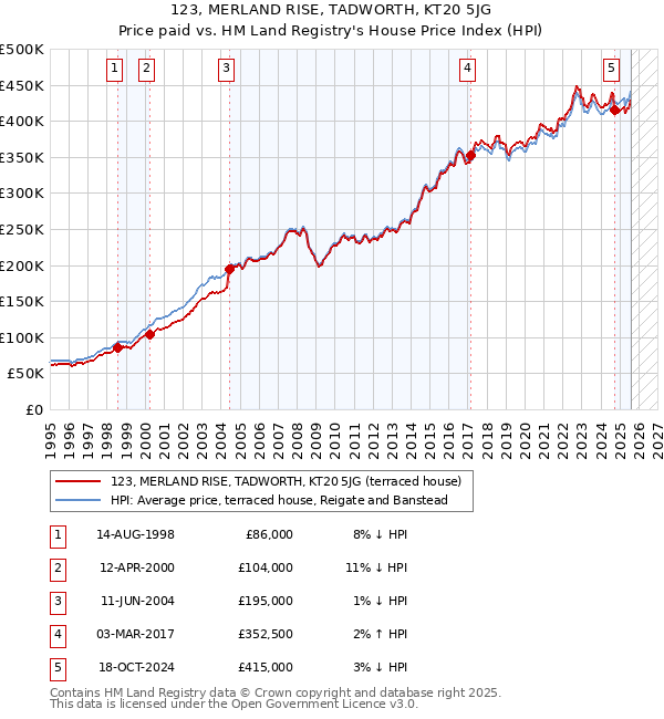 123, MERLAND RISE, TADWORTH, KT20 5JG: Price paid vs HM Land Registry's House Price Index