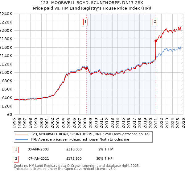 123, MOORWELL ROAD, SCUNTHORPE, DN17 2SX: Price paid vs HM Land Registry's House Price Index