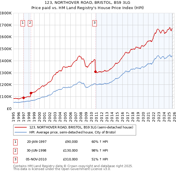123, NORTHOVER ROAD, BRISTOL, BS9 3LG: Price paid vs HM Land Registry's House Price Index