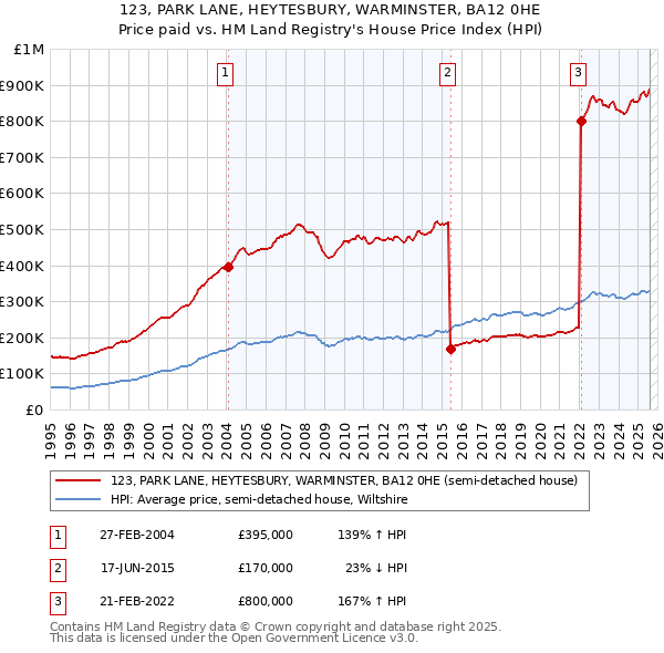 123, PARK LANE, HEYTESBURY, WARMINSTER, BA12 0HE: Price paid vs HM Land Registry's House Price Index