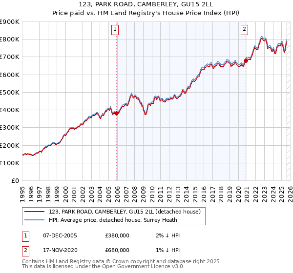 123, PARK ROAD, CAMBERLEY, GU15 2LL: Price paid vs HM Land Registry's House Price Index