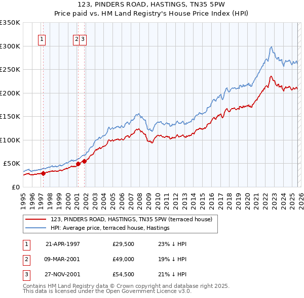 123, PINDERS ROAD, HASTINGS, TN35 5PW: Price paid vs HM Land Registry's House Price Index