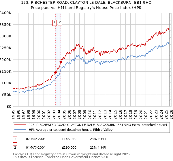 123, RIBCHESTER ROAD, CLAYTON LE DALE, BLACKBURN, BB1 9HQ: Price paid vs HM Land Registry's House Price Index