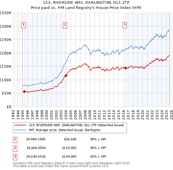123, RIVERSIDE WAY, DARLINGTON, DL1 2TP: Price paid vs HM Land Registry's House Price Index