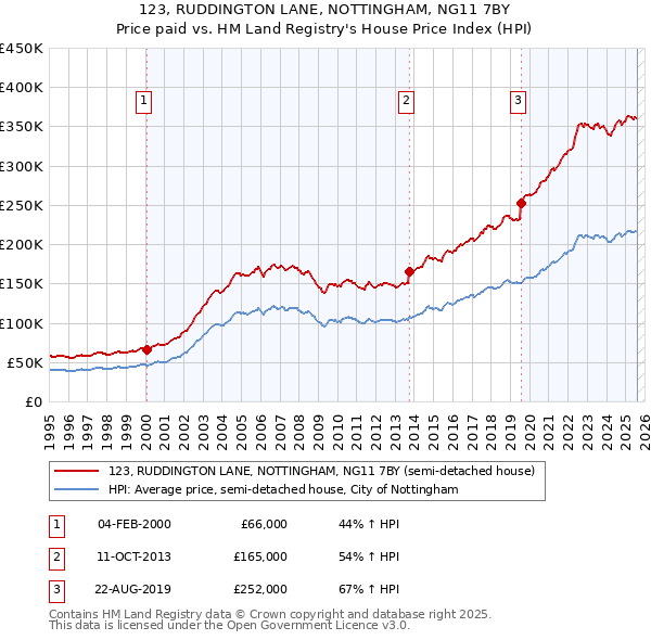 123, RUDDINGTON LANE, NOTTINGHAM, NG11 7BY: Price paid vs HM Land Registry's House Price Index