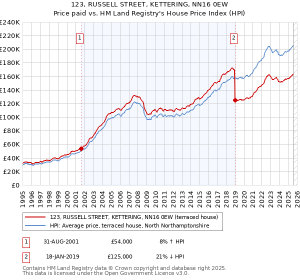 123, RUSSELL STREET, KETTERING, NN16 0EW: Price paid vs HM Land Registry's House Price Index