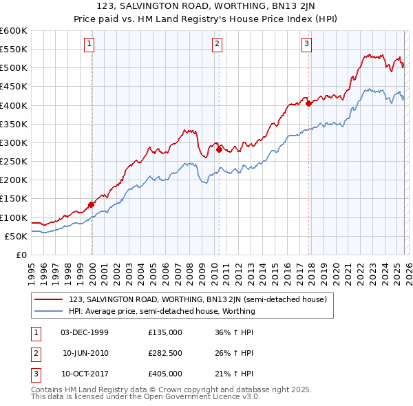 123, SALVINGTON ROAD, WORTHING, BN13 2JN: Price paid vs HM Land Registry's House Price Index