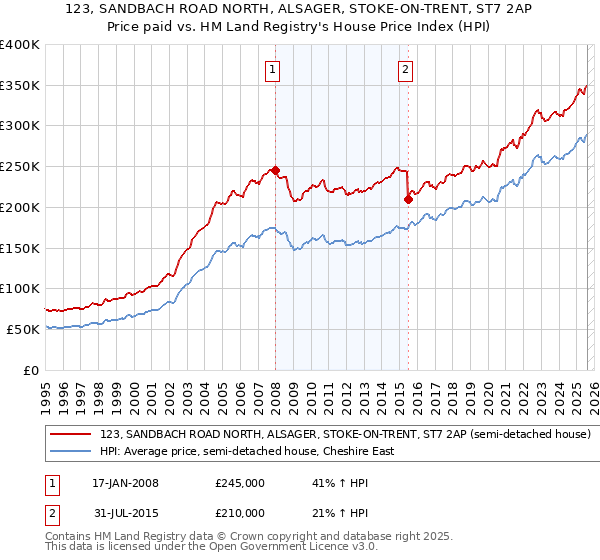123, SANDBACH ROAD NORTH, ALSAGER, STOKE-ON-TRENT, ST7 2AP: Price paid vs HM Land Registry's House Price Index