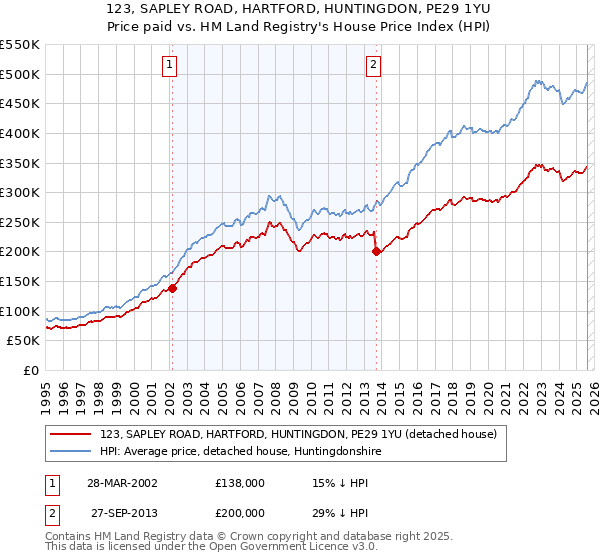 123, SAPLEY ROAD, HARTFORD, HUNTINGDON, PE29 1YU: Price paid vs HM Land Registry's House Price Index