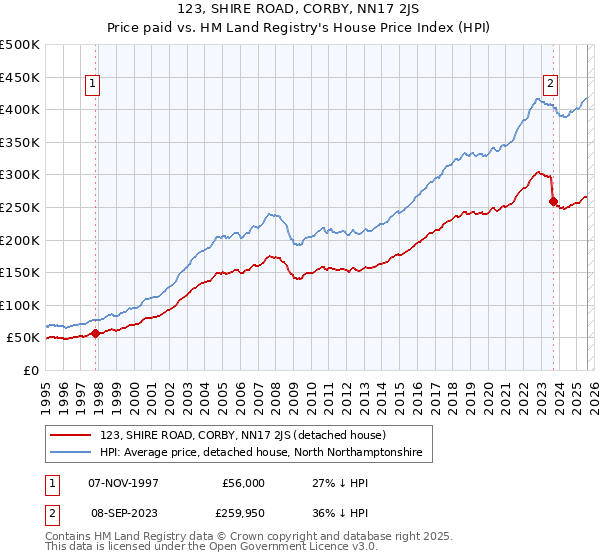 123, SHIRE ROAD, CORBY, NN17 2JS: Price paid vs HM Land Registry's House Price Index