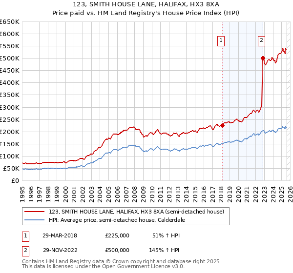 123, SMITH HOUSE LANE, HALIFAX, HX3 8XA: Price paid vs HM Land Registry's House Price Index