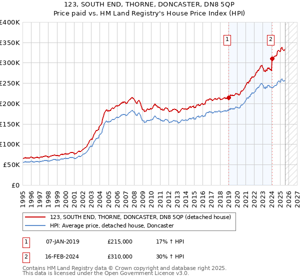 123, SOUTH END, THORNE, DONCASTER, DN8 5QP: Price paid vs HM Land Registry's House Price Index