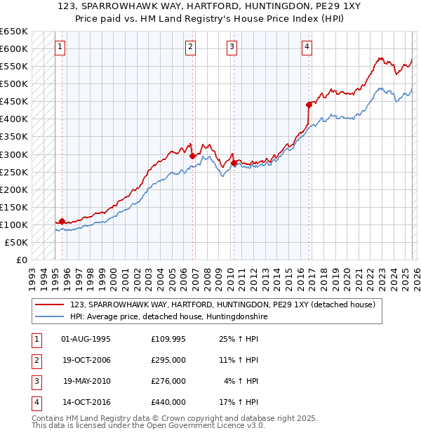 123, SPARROWHAWK WAY, HARTFORD, HUNTINGDON, PE29 1XY: Price paid vs HM Land Registry's House Price Index
