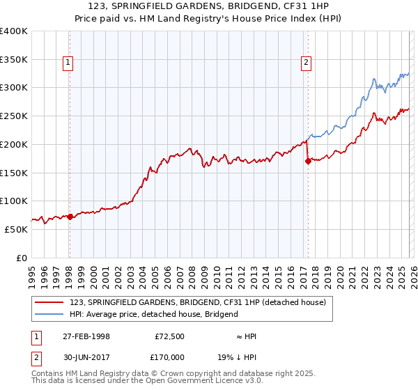 123, SPRINGFIELD GARDENS, BRIDGEND, CF31 1HP: Price paid vs HM Land Registry's House Price Index