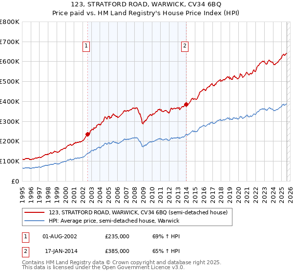 123, STRATFORD ROAD, WARWICK, CV34 6BQ: Price paid vs HM Land Registry's House Price Index