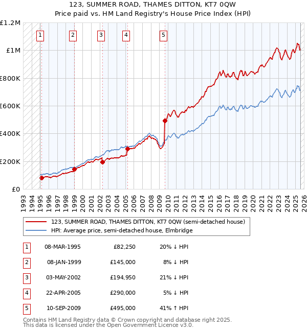 123, SUMMER ROAD, THAMES DITTON, KT7 0QW: Price paid vs HM Land Registry's House Price Index