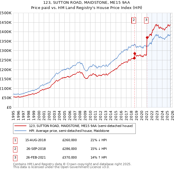 123, SUTTON ROAD, MAIDSTONE, ME15 9AA: Price paid vs HM Land Registry's House Price Index