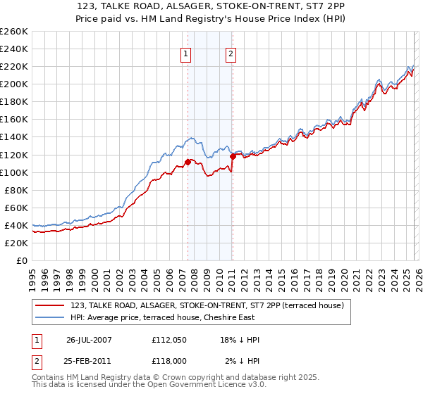 123, TALKE ROAD, ALSAGER, STOKE-ON-TRENT, ST7 2PP: Price paid vs HM Land Registry's House Price Index