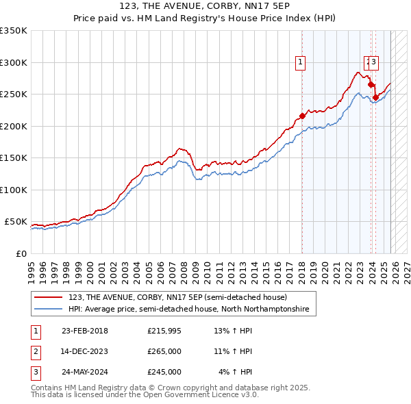 123, THE AVENUE, CORBY, NN17 5EP: Price paid vs HM Land Registry's House Price Index