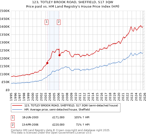 123, TOTLEY BROOK ROAD, SHEFFIELD, S17 3QW: Price paid vs HM Land Registry's House Price Index