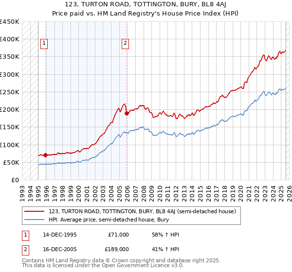 123, TURTON ROAD, TOTTINGTON, BURY, BL8 4AJ: Price paid vs HM Land Registry's House Price Index