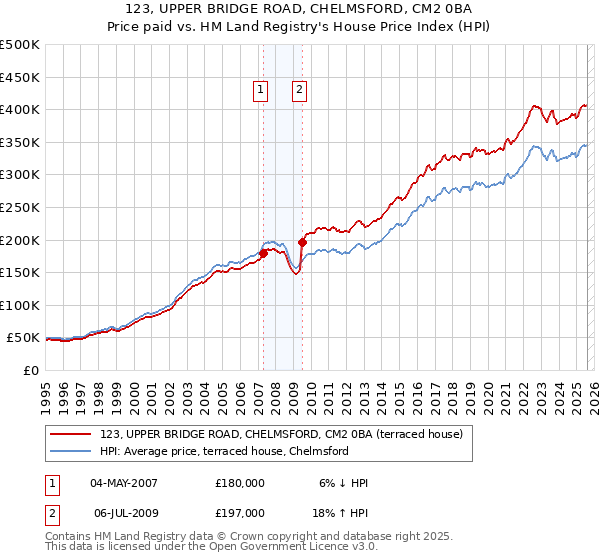 123, UPPER BRIDGE ROAD, CHELMSFORD, CM2 0BA: Price paid vs HM Land Registry's House Price Index