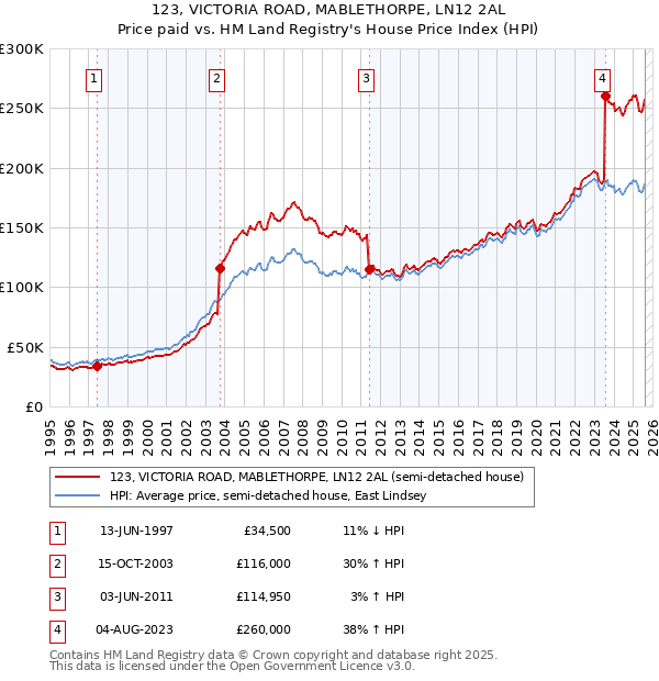 123, VICTORIA ROAD, MABLETHORPE, LN12 2AL: Price paid vs HM Land Registry's House Price Index