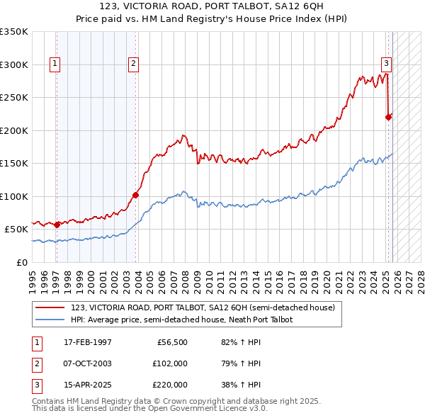 123, VICTORIA ROAD, PORT TALBOT, SA12 6QH: Price paid vs HM Land Registry's House Price Index
