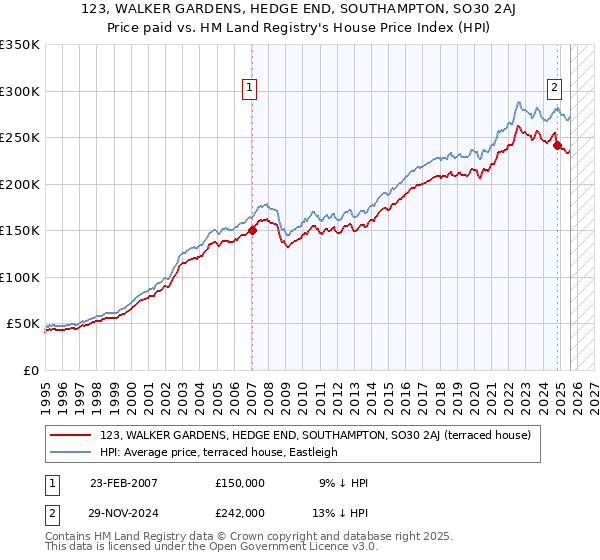 123, WALKER GARDENS, HEDGE END, SOUTHAMPTON, SO30 2AJ: Price paid vs HM Land Registry's House Price Index