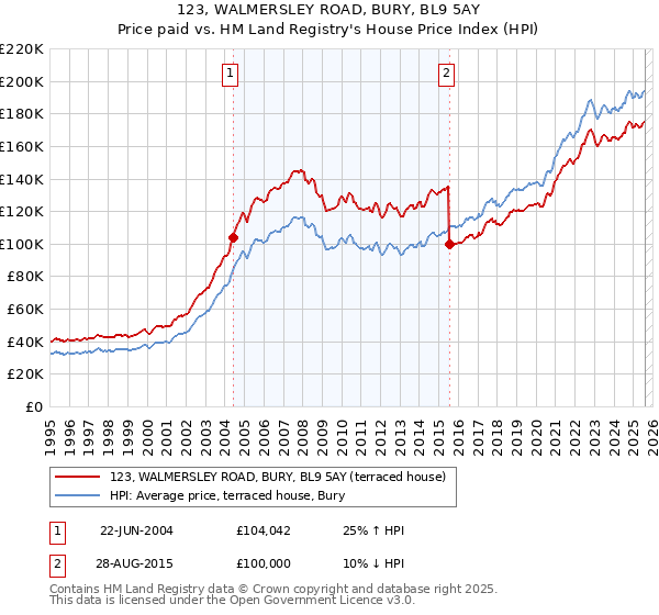123, WALMERSLEY ROAD, BURY, BL9 5AY: Price paid vs HM Land Registry's House Price Index