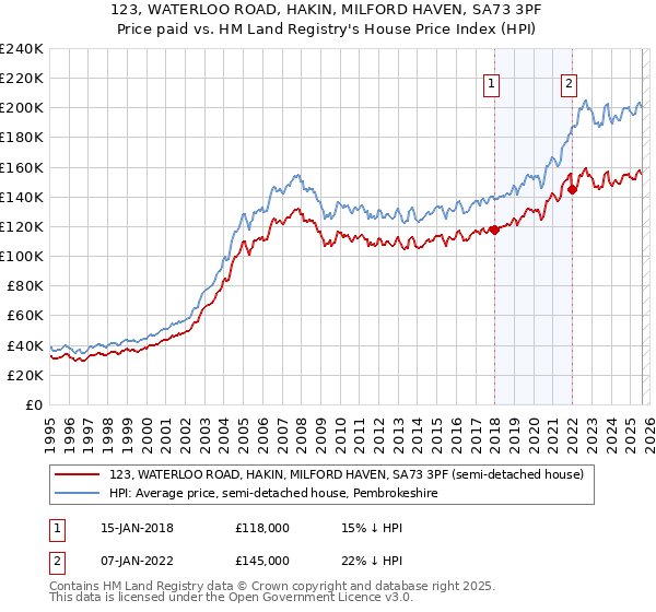 123, WATERLOO ROAD, HAKIN, MILFORD HAVEN, SA73 3PF: Price paid vs HM Land Registry's House Price Index