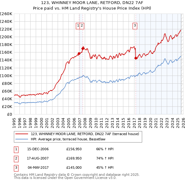 123, WHINNEY MOOR LANE, RETFORD, DN22 7AF: Price paid vs HM Land Registry's House Price Index