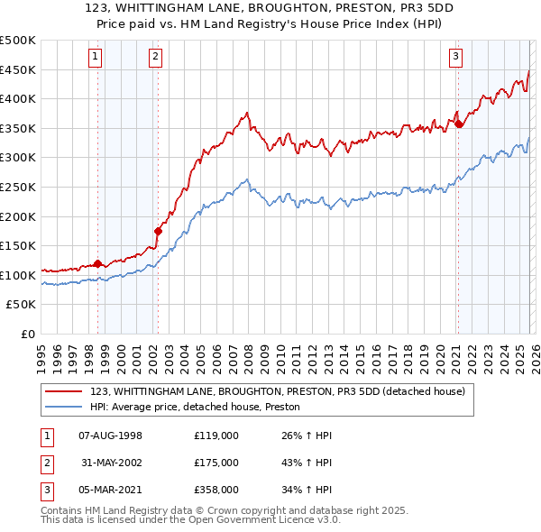 123, WHITTINGHAM LANE, BROUGHTON, PRESTON, PR3 5DD: Price paid vs HM Land Registry's House Price Index
