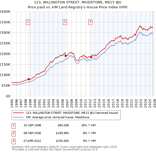 123, WILLINGTON STREET, MAIDSTONE, ME15 8JU: Price paid vs HM Land Registry's House Price Index