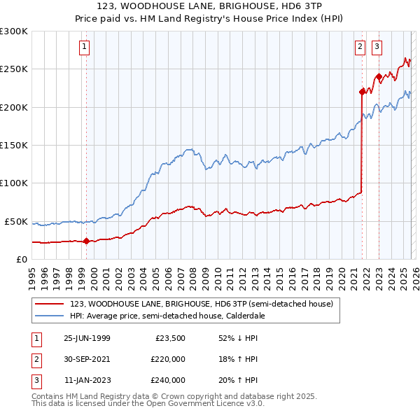 123, WOODHOUSE LANE, BRIGHOUSE, HD6 3TP: Price paid vs HM Land Registry's House Price Index
