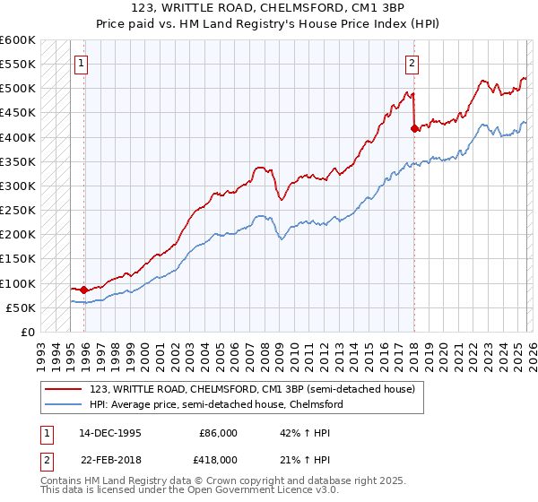 123, WRITTLE ROAD, CHELMSFORD, CM1 3BP: Price paid vs HM Land Registry's House Price Index