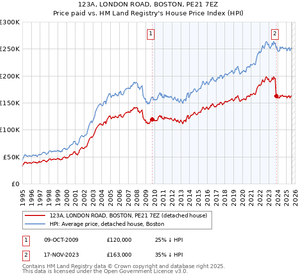 123A, LONDON ROAD, BOSTON, PE21 7EZ: Price paid vs HM Land Registry's House Price Index
